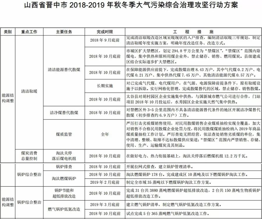 汾渭平原，2018年10月底前完成電代煤59.16萬戶