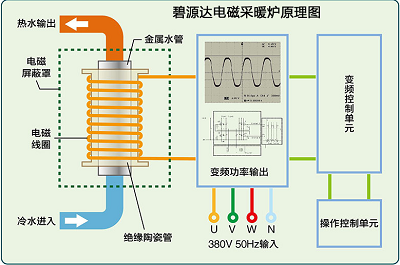 電磁采暖爐與電阻式鍋爐的區(qū)別是什么？